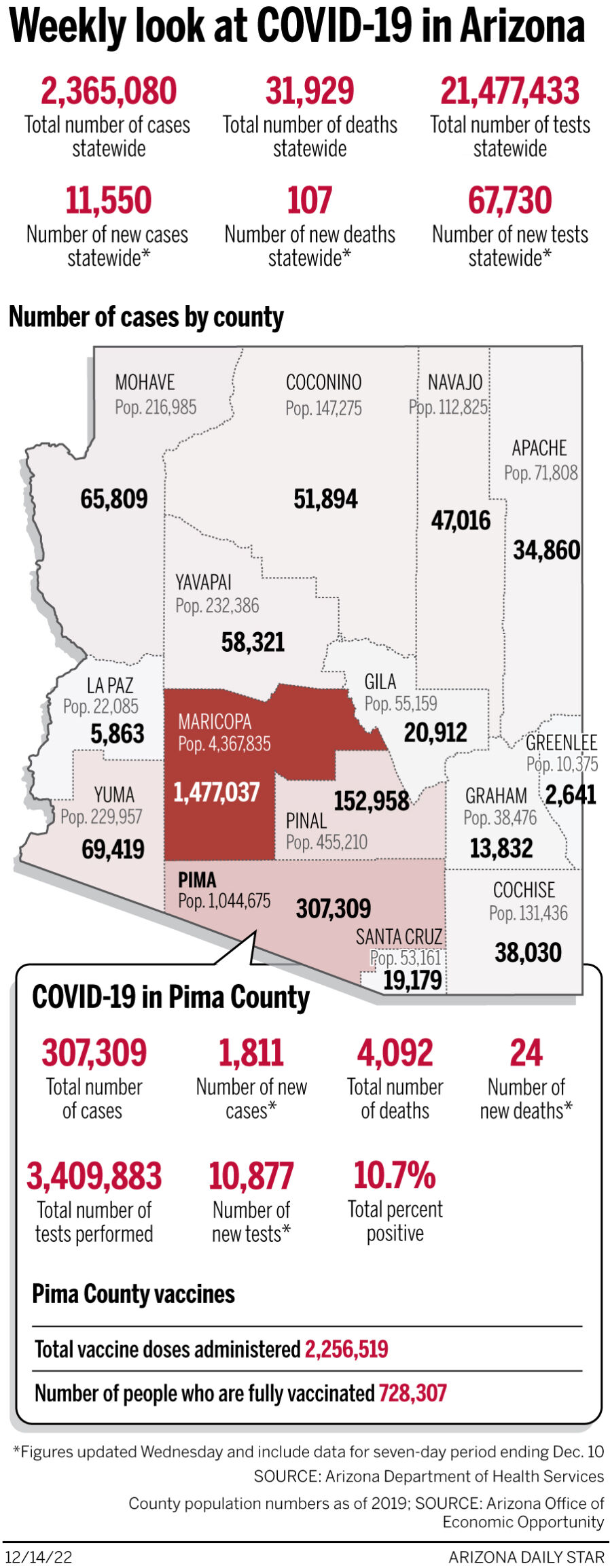 Coronavirus cases in Arizona, mapped by county: December 14